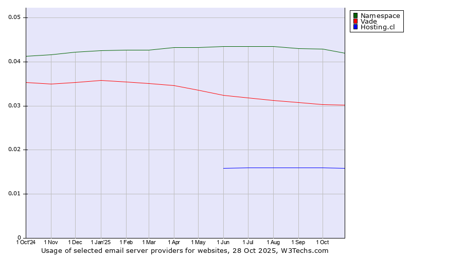 Historical trends in the usage of Namespace vs. Vade vs. Hosting.cl