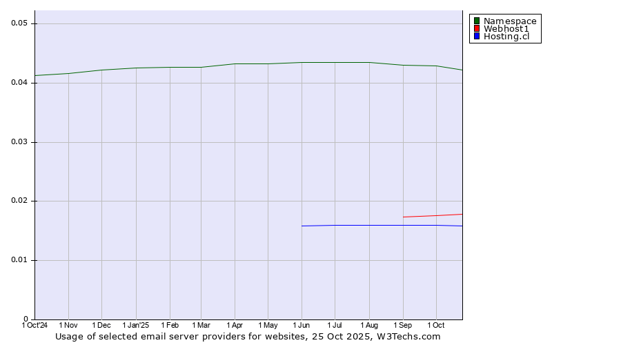 Historical trends in the usage of Namespace vs. Webhost1 vs. Hosting.cl