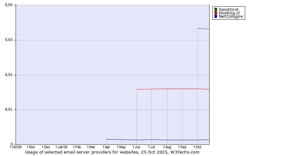 Historical trends in the usage of SendGrid vs. Hosting.cl vs. NetCologne