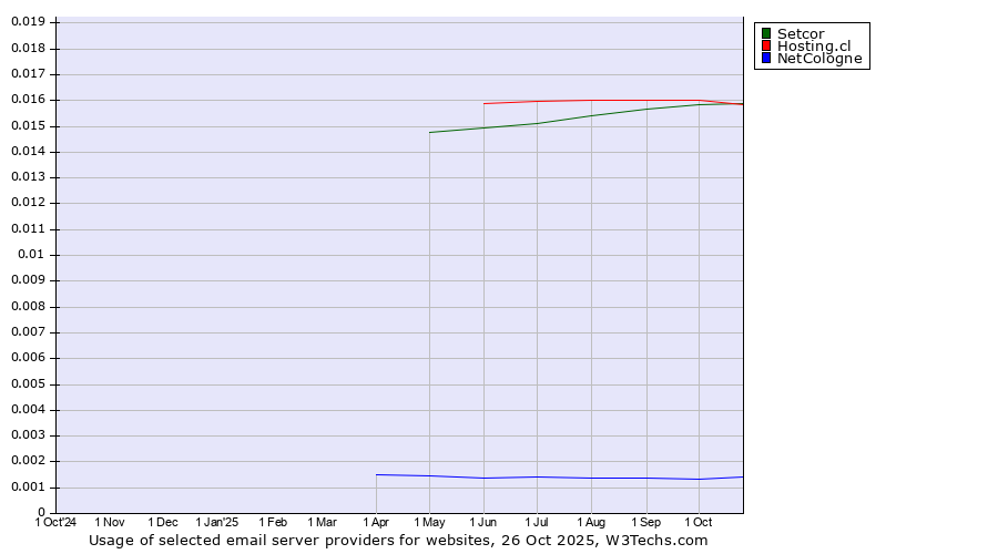 Historical trends in the usage of Setcor vs. Hosting.cl vs. NetCologne