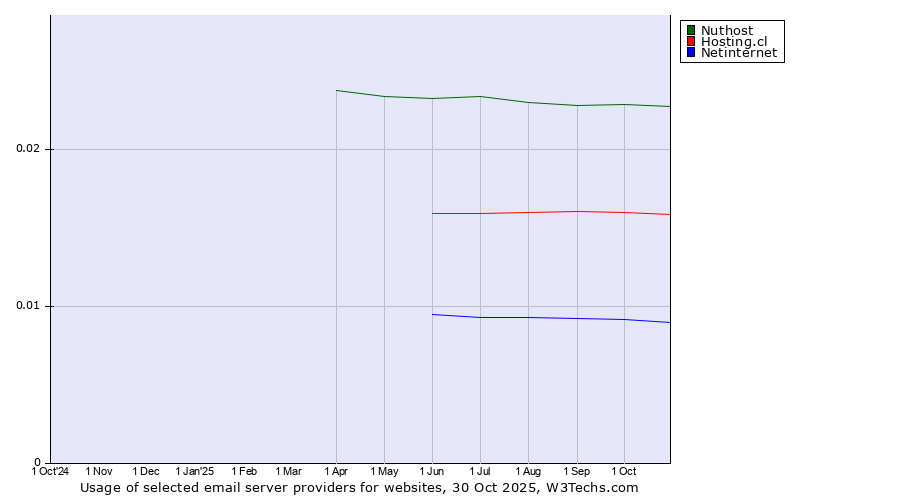 Historical trends in the usage of Nuthost vs. Hosting.cl vs. Netinternet