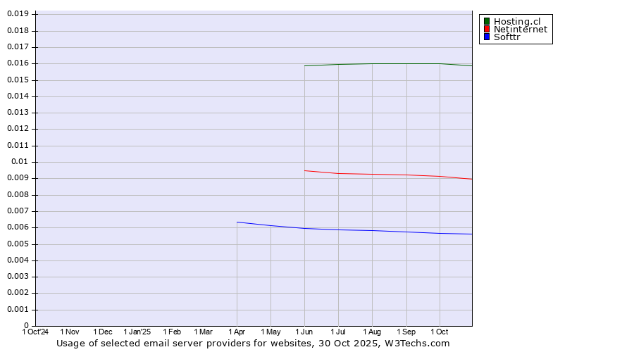 Historical trends in the usage of Hosting.cl vs. Netinternet vs. Softtr