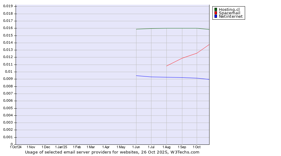 Historical trends in the usage of Hosting.cl vs. Spacemail vs. Netinternet