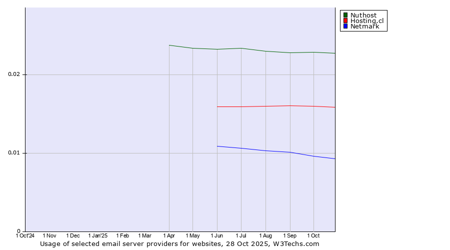 Historical trends in the usage of Nuthost vs. Hosting.cl vs. Netmark