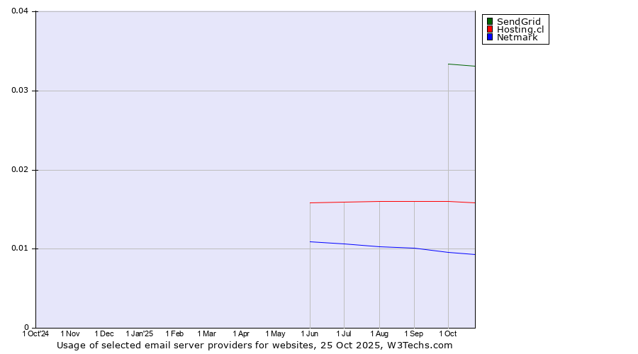 Historical trends in the usage of SendGrid vs. Hosting.cl vs. Netmark