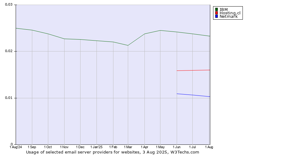 Historical trends in the usage of IBM vs. Hosting.cl vs. Netmark