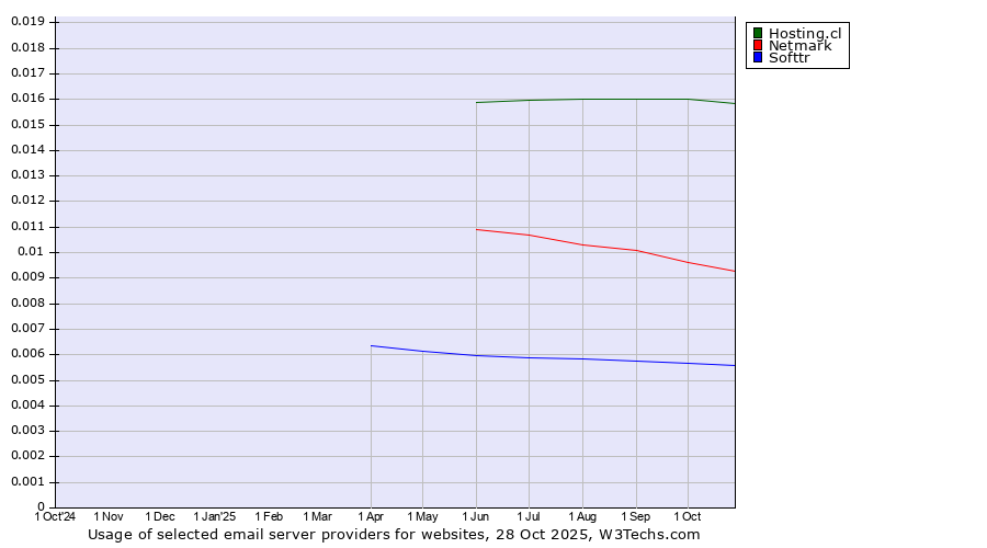 Historical trends in the usage of Hosting.cl vs. Netmark vs. Softtr