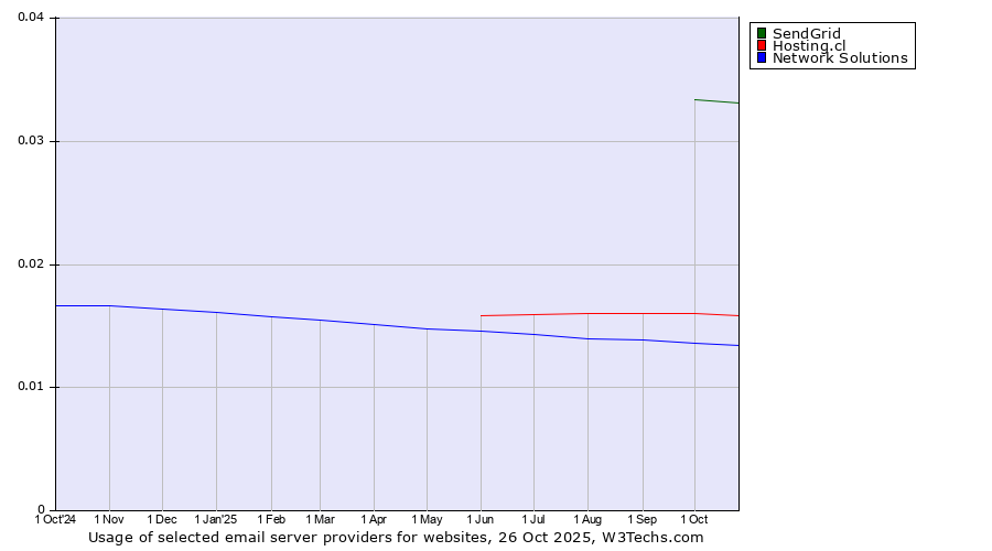 Historical trends in the usage of SendGrid vs. Hosting.cl vs. Network Solutions