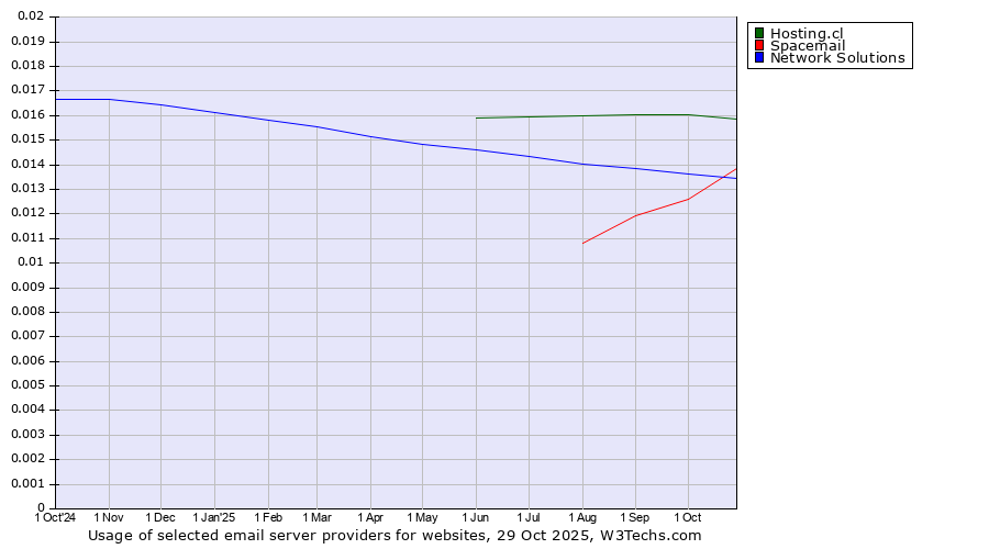 Historical trends in the usage of Hosting.cl vs. Spacemail vs. Network Solutions