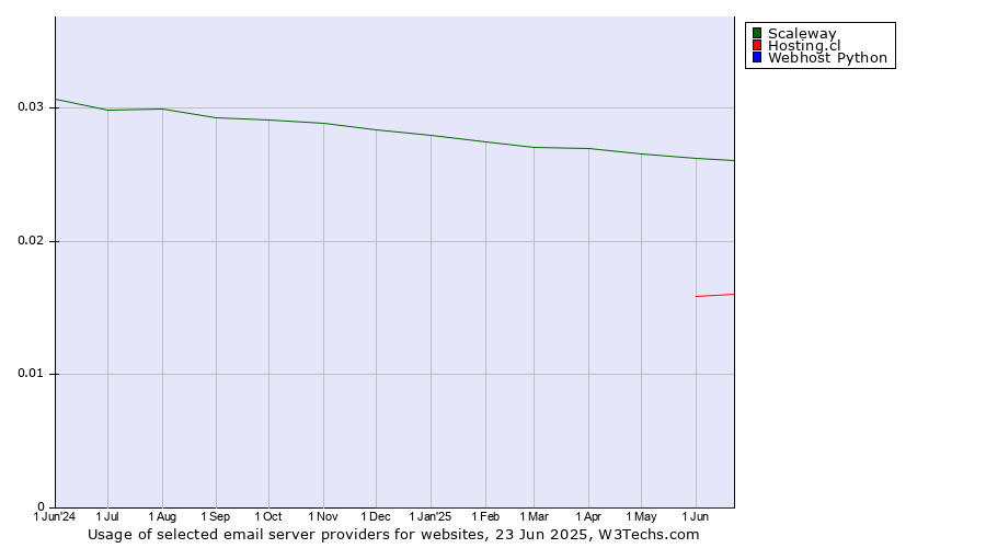 Historical trends in the usage of Scaleway vs. Hosting.cl vs. Webhost Python