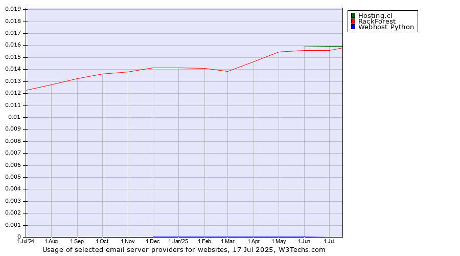 Historical trends in the usage of Hosting.cl vs. RackForest vs. Webhost Python