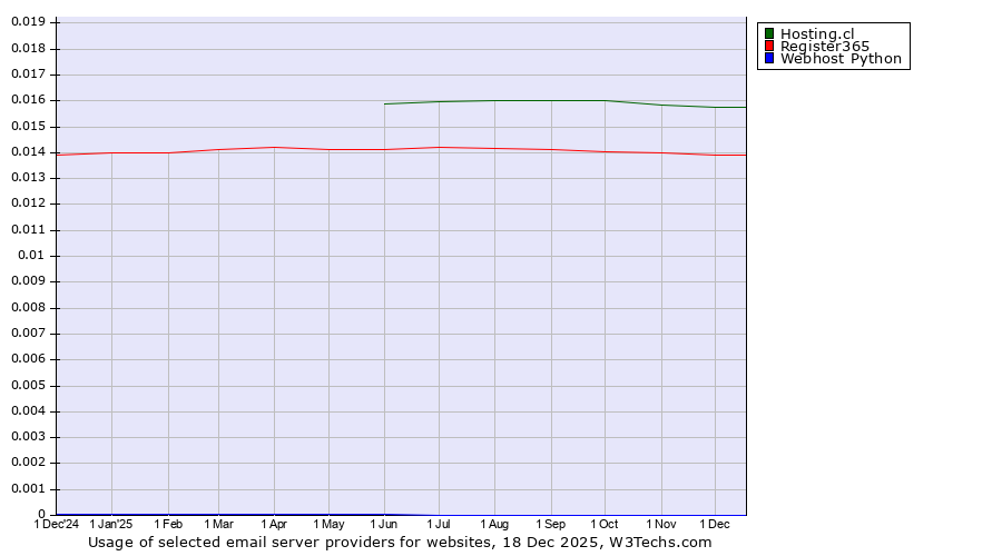 Historical trends in the usage of Hosting.cl vs. Register365 vs. Webhost Python