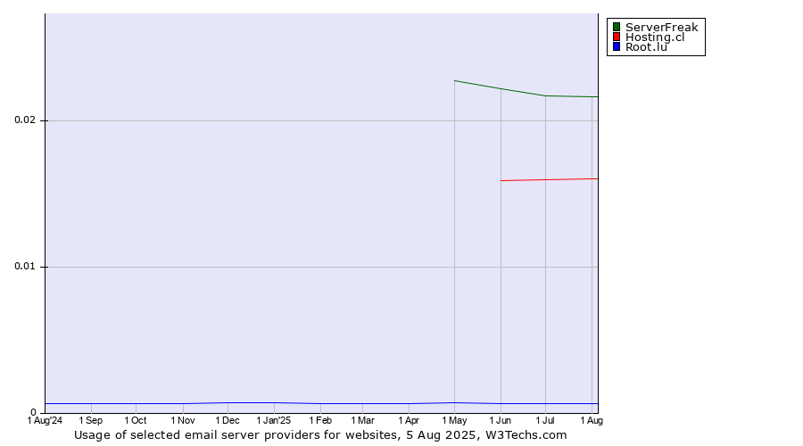 Historical trends in the usage of ServerFreak vs. Hosting.cl vs. Root.lu