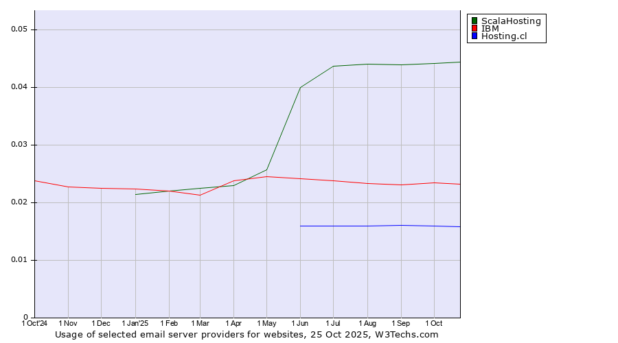 Historical trends in the usage of ScalaHosting vs. IBM vs. Hosting.cl