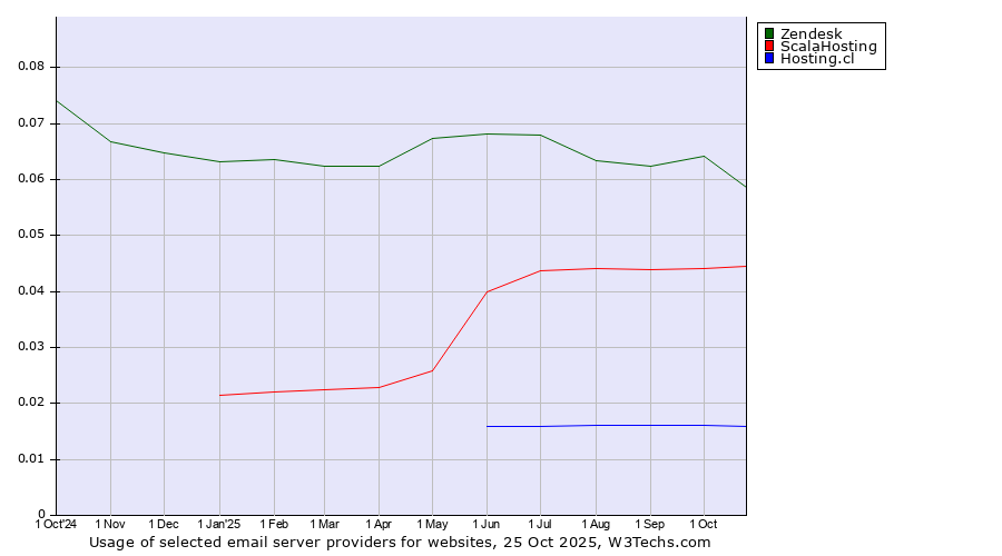 Historical trends in the usage of Zendesk vs. ScalaHosting vs. Hosting.cl
