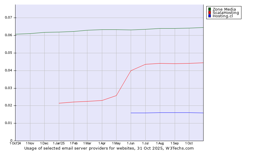 Historical trends in the usage of Zone Media vs. ScalaHosting vs. Hosting.cl