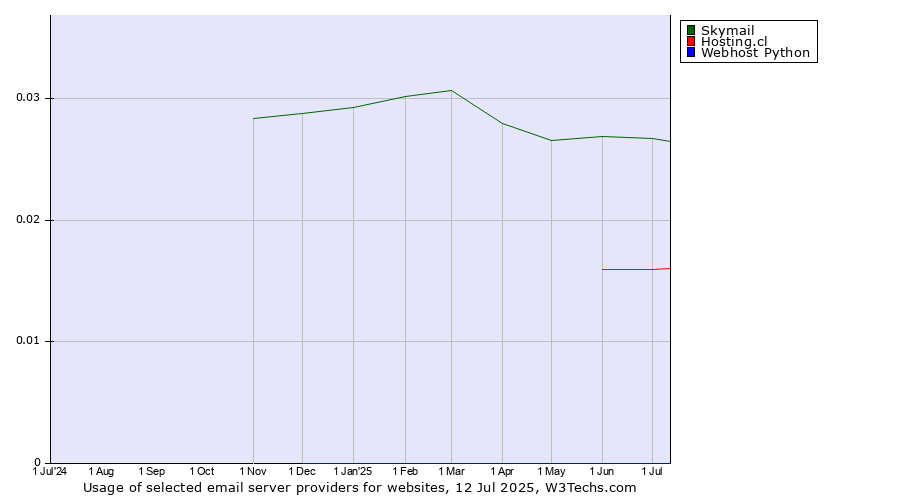 Historical trends in the usage of Skymail vs. Hosting.cl vs. Webhost Python