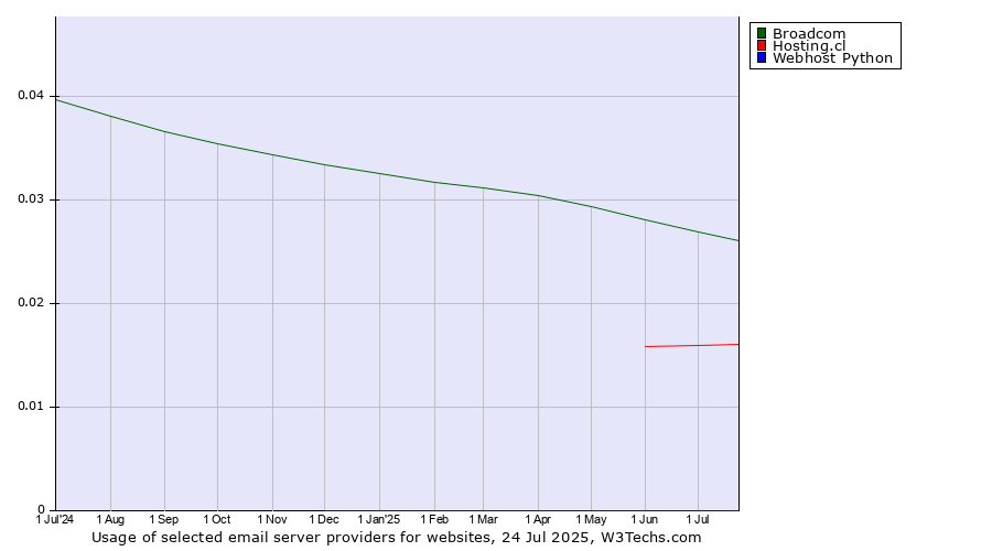 Historical trends in the usage of Broadcom vs. Hosting.cl vs. Webhost Python
