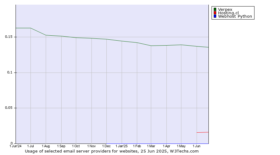 Historical trends in the usage of Verpex vs. Hosting.cl vs. Webhost Python