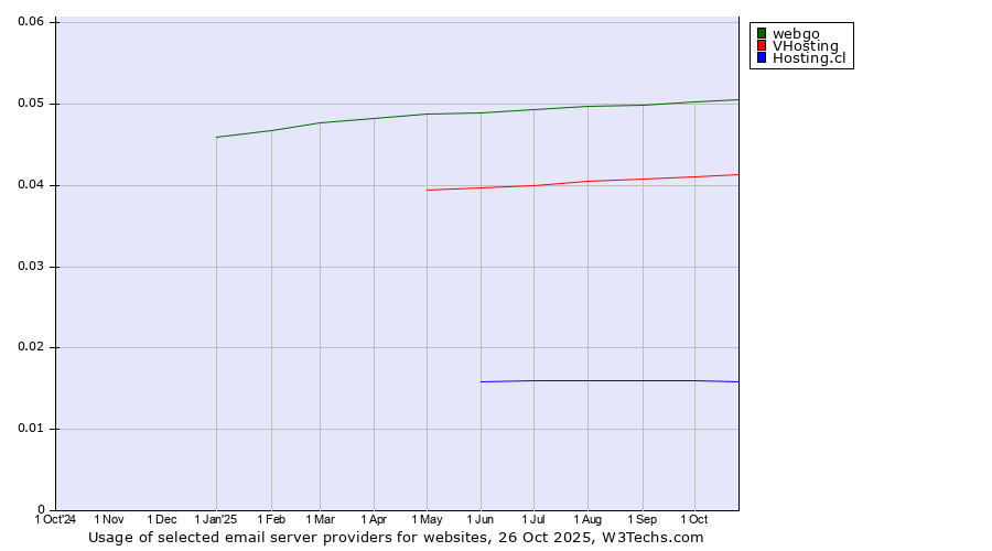 Historical trends in the usage of webgo vs. VHosting vs. Hosting.cl