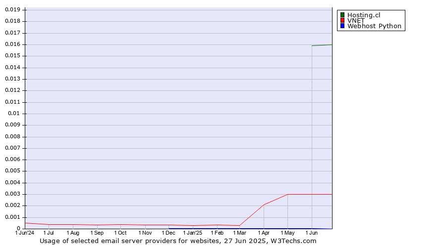Historical trends in the usage of Hosting.cl vs. VNET vs. Webhost Python