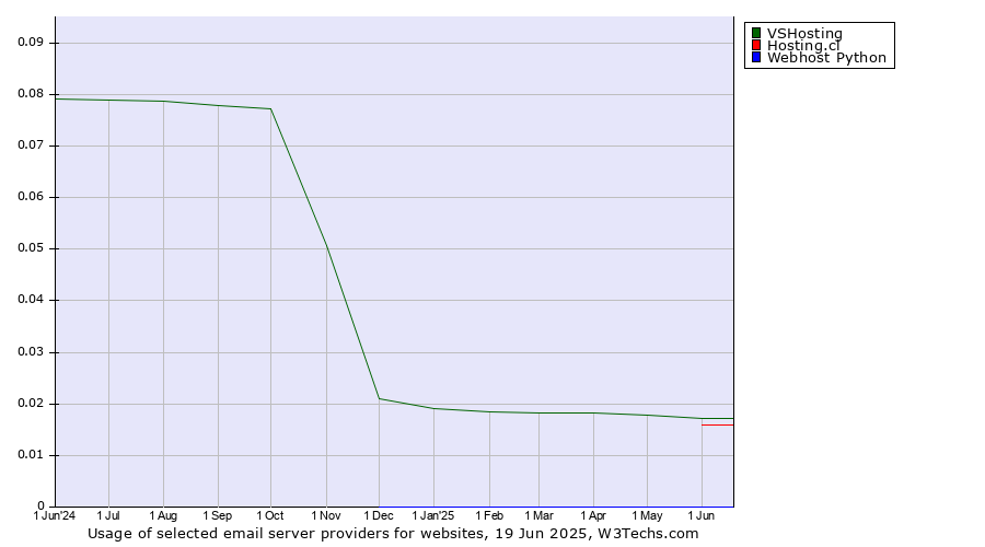 Historical trends in the usage of VSHosting vs. Hosting.cl vs. Webhost Python