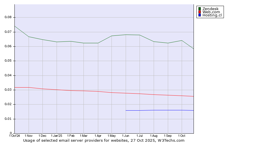 Historical trends in the usage of Zendesk vs. Web.com vs. Hosting.cl