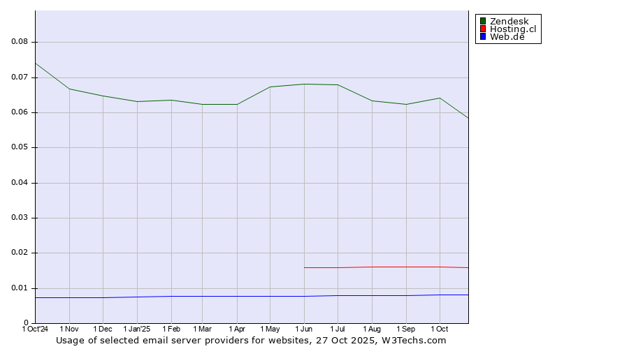 Historical trends in the usage of Zendesk vs. Hosting.cl vs. Web.de