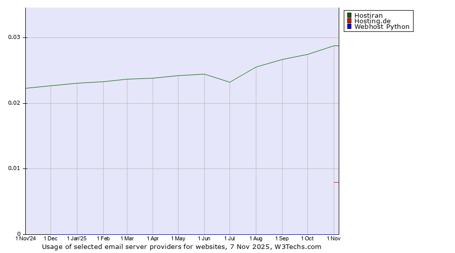 Historical trends in the usage of Hostiran vs. Hosting.de vs. Webhost Python
