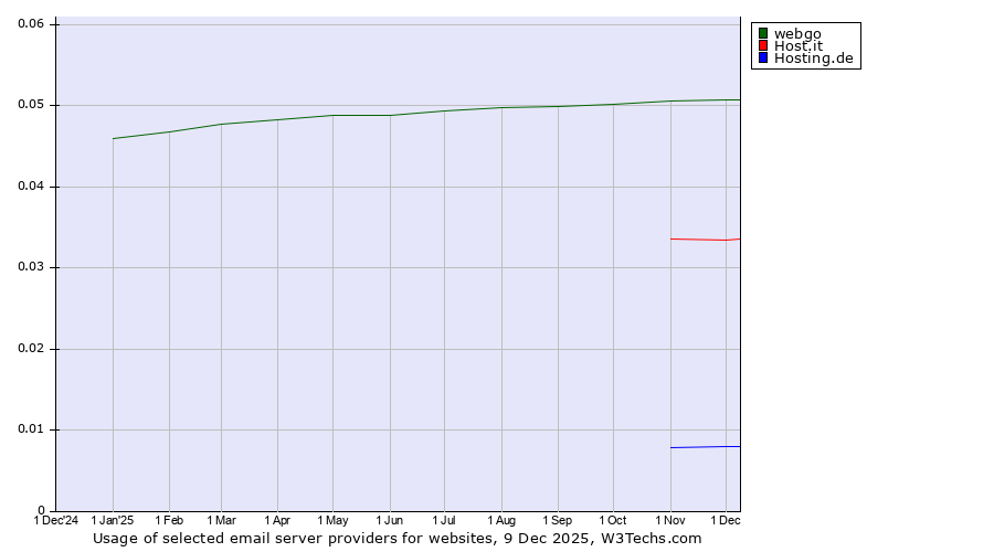 Historical trends in the usage of webgo vs. Host.it vs. Hosting.de