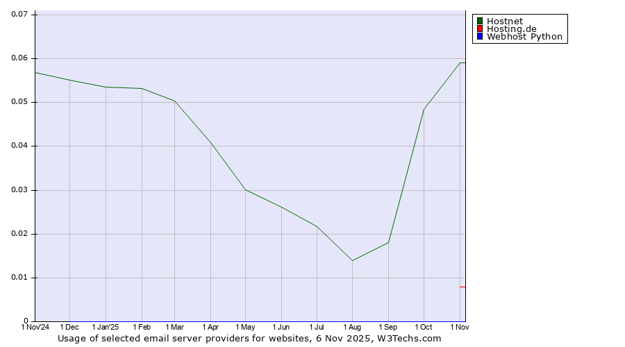 Historical trends in the usage of Hostnet vs. Hosting.de vs. Webhost Python