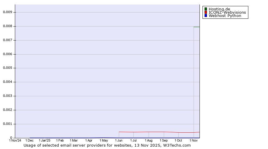 Historical trends in the usage of Hosting.de vs. ICONZ-Webvisions vs. Webhost Python