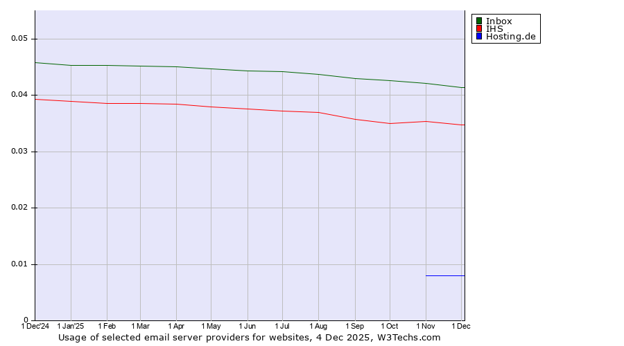 Historical trends in the usage of Inbox vs. IHS vs. Hosting.de