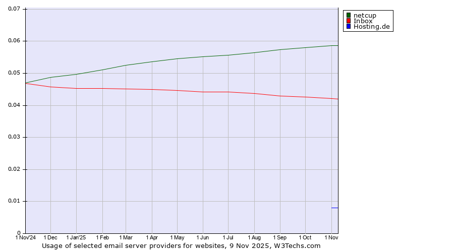 Historical trends in the usage of netcup vs. Inbox vs. Hosting.de