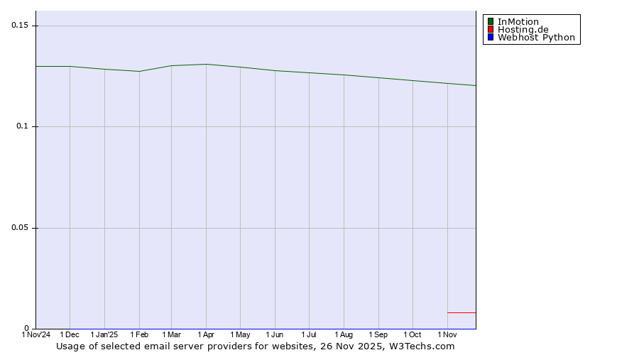 Historical trends in the usage of InMotion vs. Hosting.de vs. Webhost Python