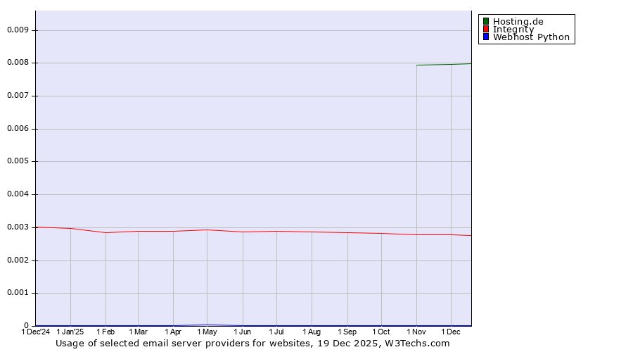 Historical trends in the usage of Hosting.de vs. Integrity vs. Webhost Python