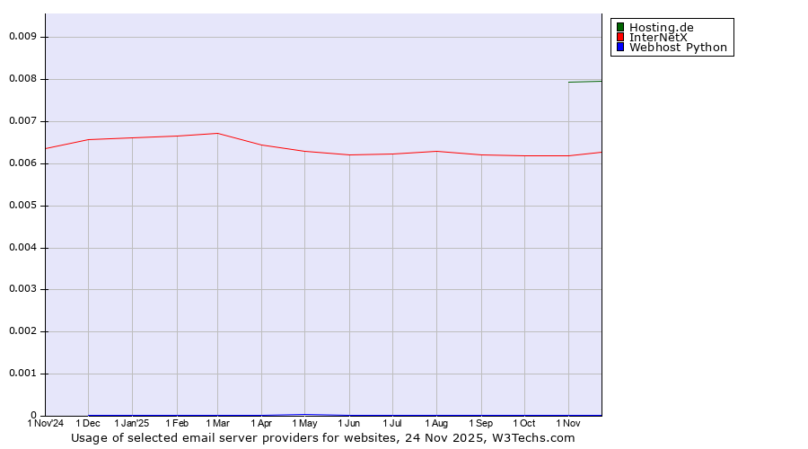 Historical trends in the usage of Hosting.de vs. InterNetX vs. Webhost Python