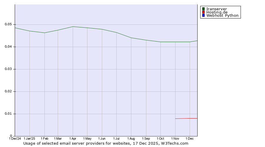 Historical trends in the usage of Iranserver vs. Hosting.de vs. Webhost Python