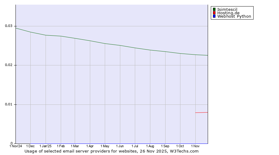 Historical trends in the usage of Isimtescil vs. Hosting.de vs. Webhost Python
