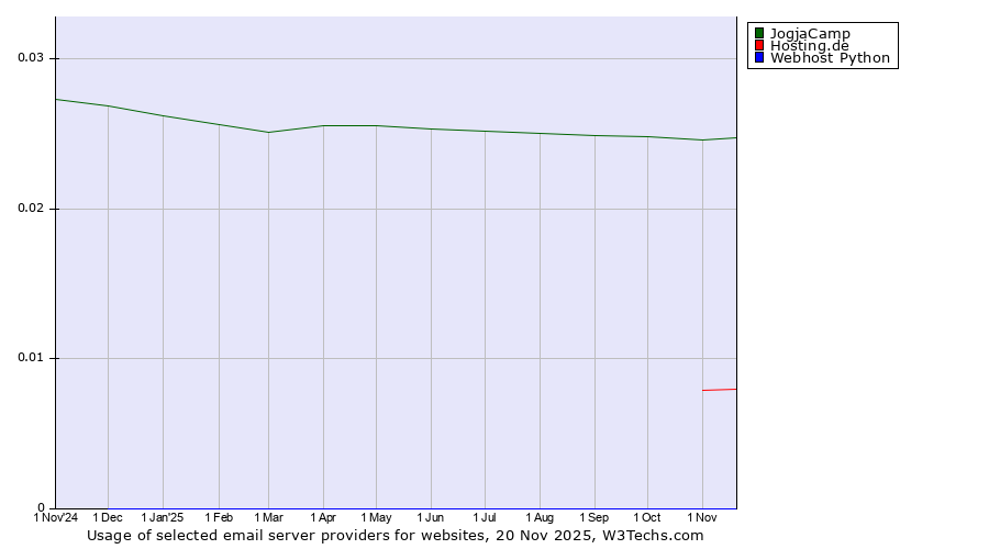 Historical trends in the usage of JogjaCamp vs. Hosting.de vs. Webhost Python
