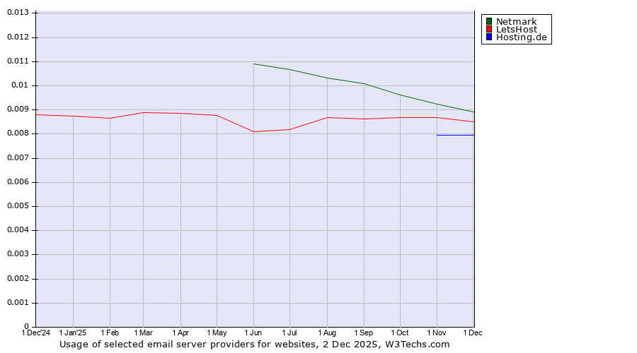 Historical trends in the usage of Netmark vs. LetsHost vs. Hosting.de