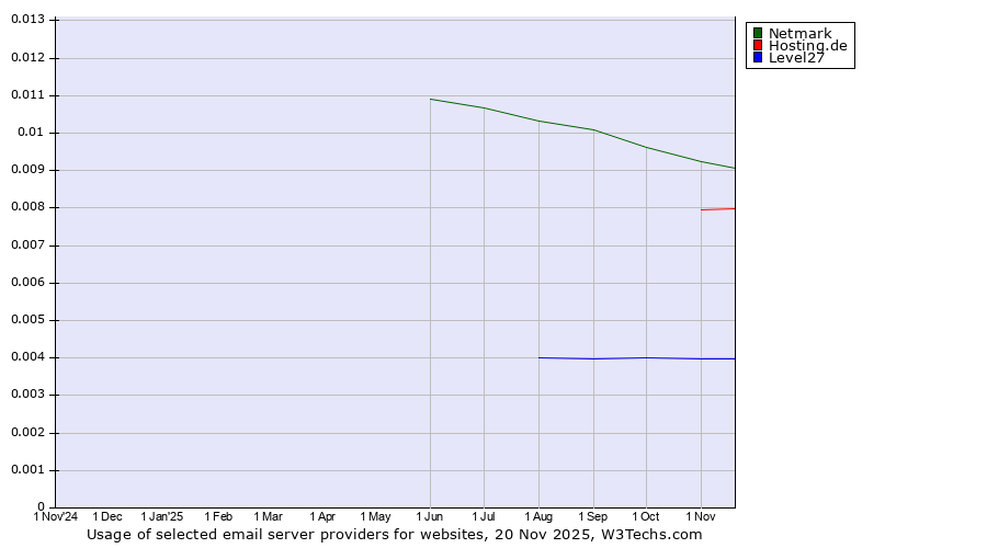 Historical trends in the usage of Netmark vs. Hosting.de vs. Level27