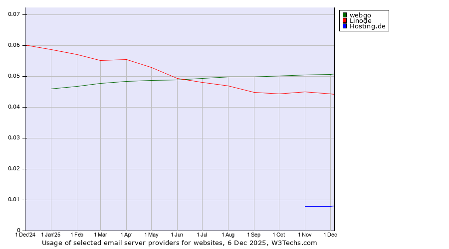Historical trends in the usage of webgo vs. Linode vs. Hosting.de