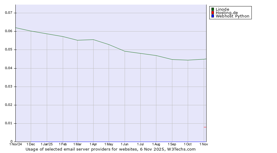 Historical trends in the usage of Linode vs. Hosting.de vs. Webhost Python