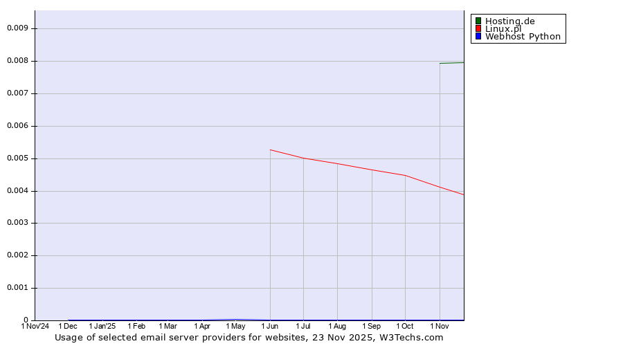 Historical trends in the usage of Hosting.de vs. Linux.pl vs. Webhost Python