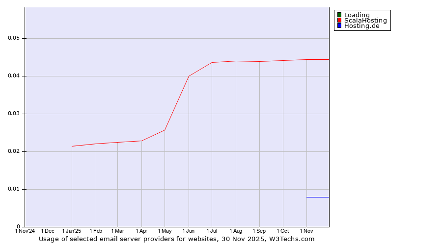 Historical trends in the usage of Loading vs. ScalaHosting vs. Hosting.de