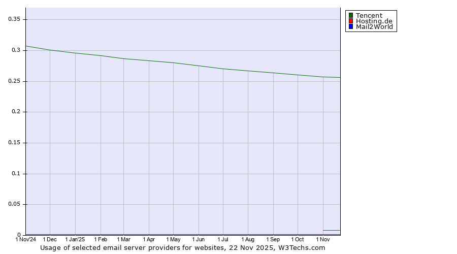 Historical trends in the usage of Tencent vs. Hosting.de vs. Mail2World