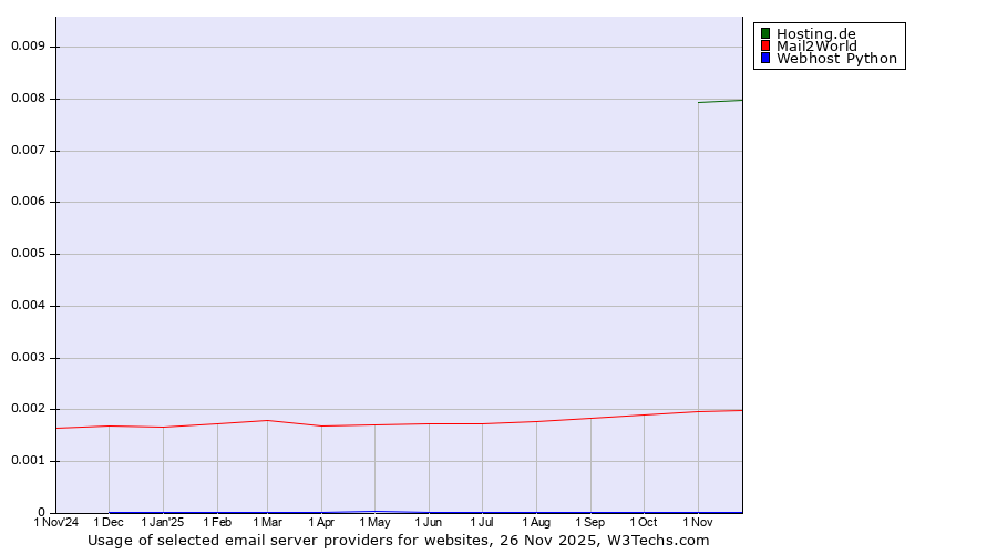 Historical trends in the usage of Hosting.de vs. Mail2World vs. Webhost Python