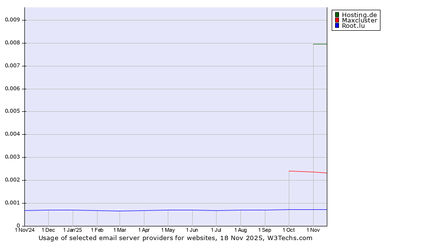 Historical trends in the usage of Hosting.de vs. Maxcluster vs. Root.lu