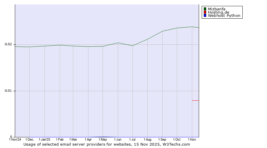 Historical trends in the usage of Mizbanfa vs. Hosting.de vs. Webhost Python